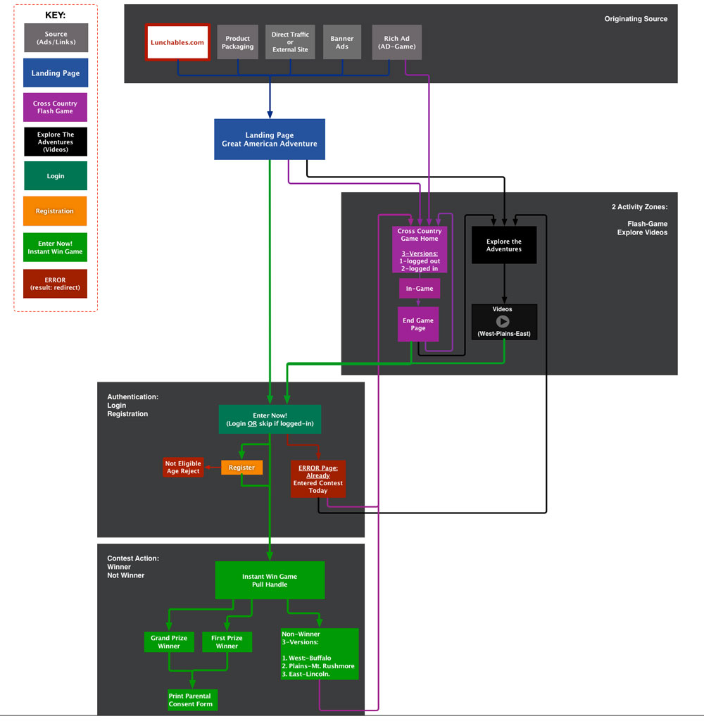 Lunchables info-design 2